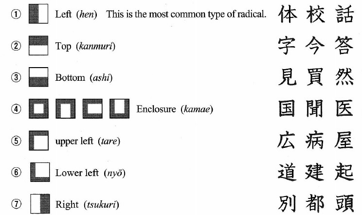 Possible radical positions: left (hen), top (kanmuri), bottom (ashi), enclosure (kamae), upper left (tare), lower left (nyo), and right (tsukuri). Left (hen) is the most common.