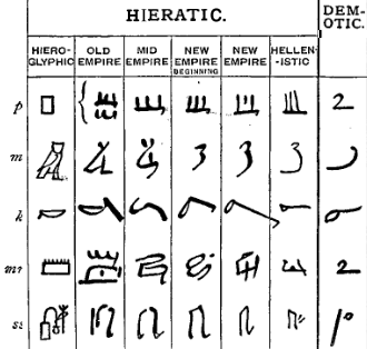 Chart showing the development of hieratic and demotic