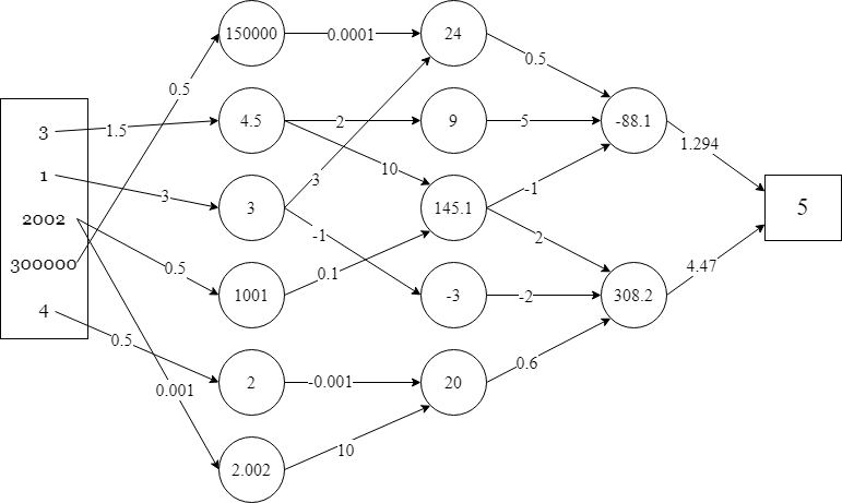 Neural net showing our input, nodes with weighted connections, and our output