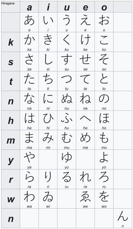 Hiragana syllabary chart