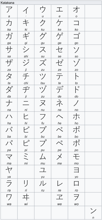 Katakana syllabary chart