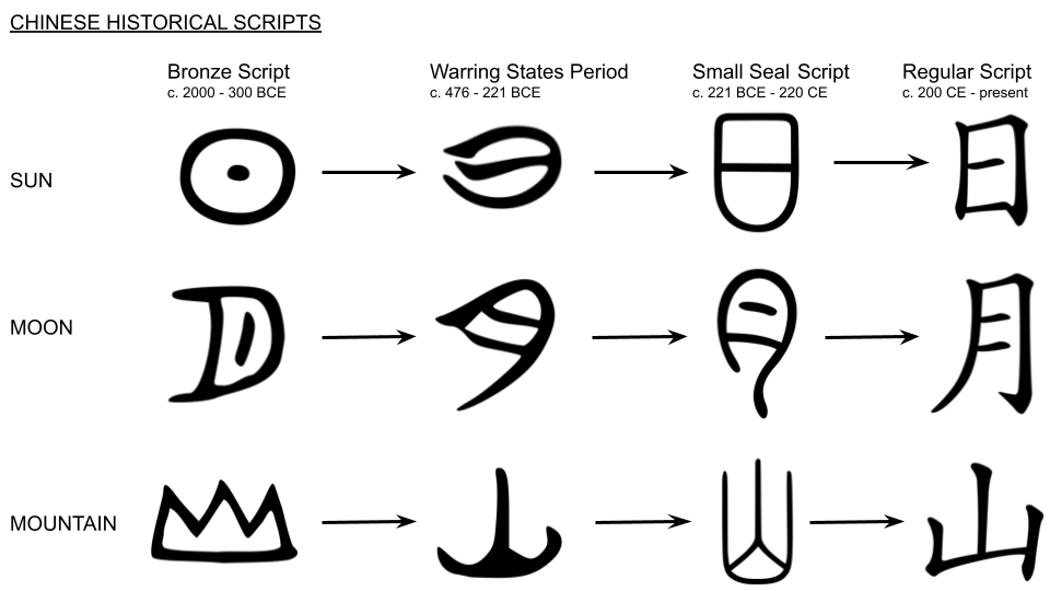 Chart showing Chinese logograms as they developed through the Bronze Script (c. 2000-300 BCE), Warring States Period (c. 476-221 BCE), Small Seal Script (c. 221 BCE - 220 CE), and Regular Script (c. 200 CE - present). The words compared are sun, moon, and mountain.