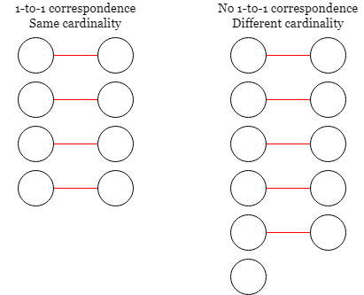 Diagram illustrating correspondence and cardinality. Left: there there are two columns each containing four circles. Each circle in one column is connected to a circle in the other column. Label: "1-to-1 correspondence / Same cardinality." Right: a similar pair of columns, one containing six circles and the other containing five circles. Five of the six are each connected to one of the five in the other column, but the sixth circle has no corresponding circle in the other column to be connected to. Label: "No 1-to-1 correspondence / Different cardinality."