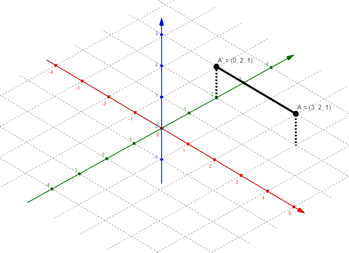 3D graph showing a point A projected to a point A'