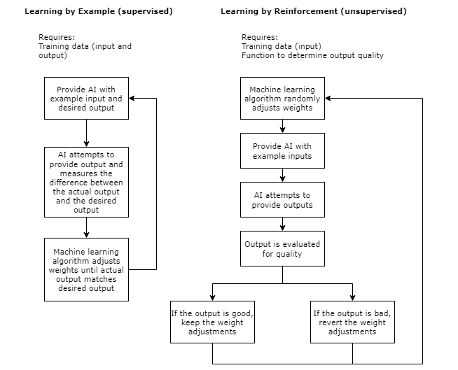 Flowchart of learning by example (supervised) and learning by reinforcement (unsupervised)
