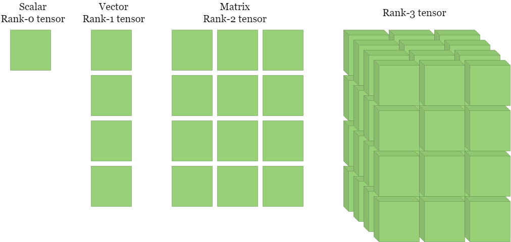 Illustration of a scalar or rank-0 tensor (a single square), a vector or rank-1 tensor (a column of squares), a matrix or rank-2 tensor (a table of squares), and a rank-3 tensor (a 3D array of cubes)