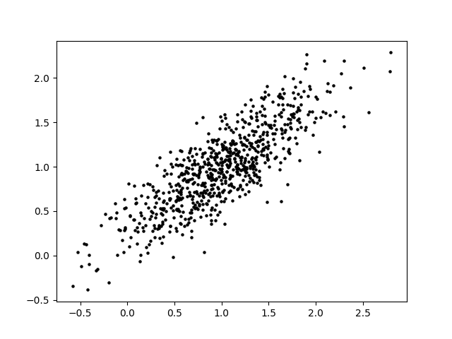 Scatterplot