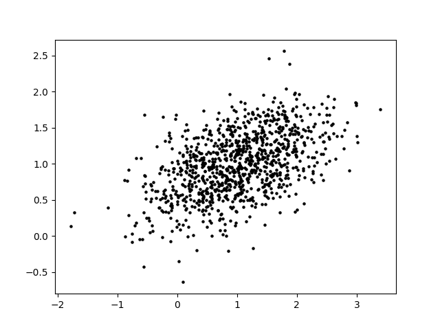 Scatterplot