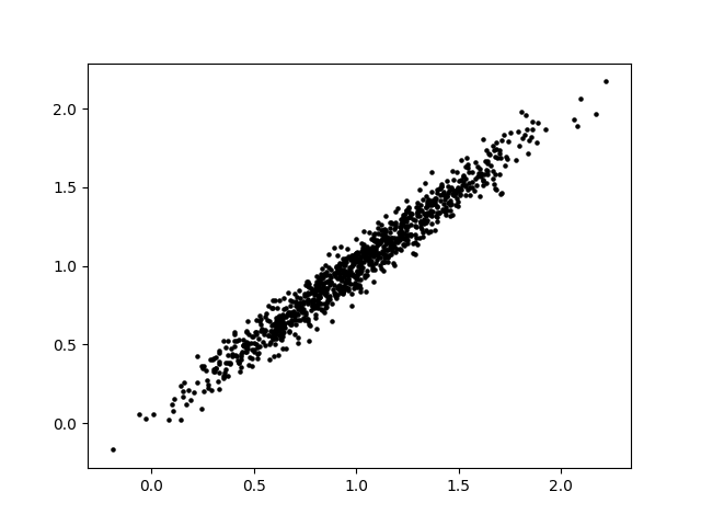 Scatterplot