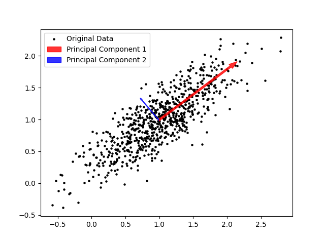 Scatterplot showing the two principal components