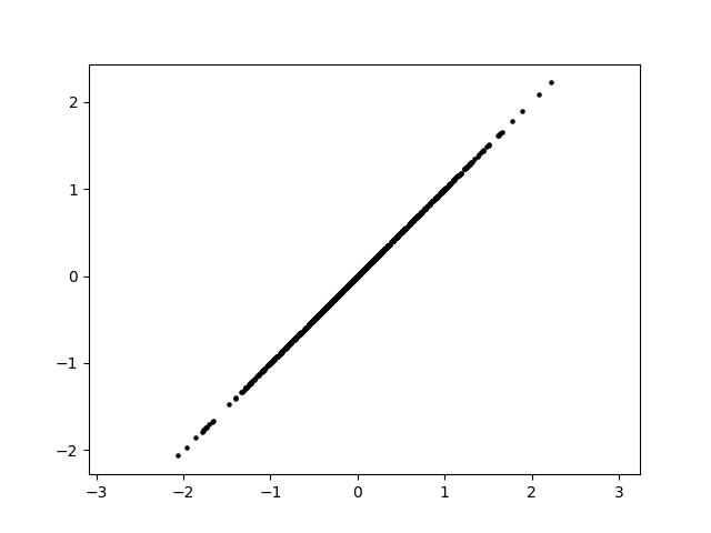 Scatterplot compressed into a single dimension