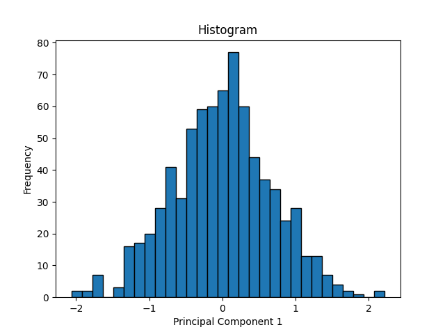 Histogram representing the squished scatterplot