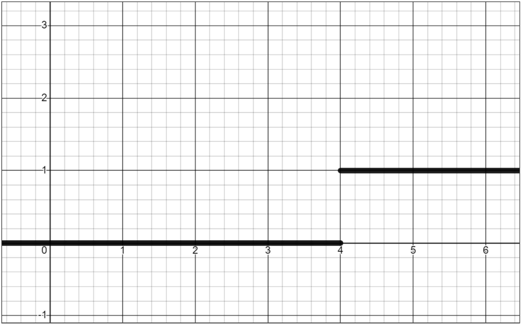 Graph of a function that is 0 up until the x-value of 4, where it jumps up to a value of 1