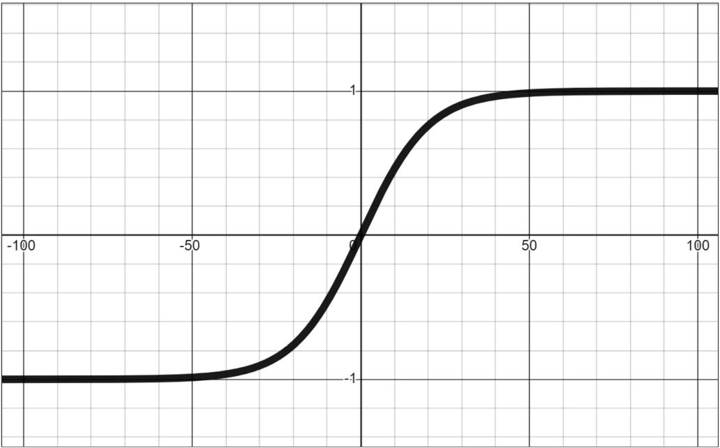 Graph of a function that approaches y=-1 to the left and y=1 to the right, with a logistic curve through (0, 0)