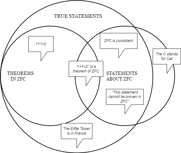 Venn diagram showing three circles: true statements, theorems in ZFC, and statements about ZFC. Theorems in ZFC in contained completely within true statements, and statements about ZFC intersects with both. Examples are shown in several areas. True statements that are not theorems in ZFC nor statements about ZFC: "The Eiffel Tower is in France." Theorems in ZFC that are true statements but not statements about ZFC: "1+1=2." Statements about ZFC that are neither theorems in ZFC nor true statements: "The C stands for Cat." Statements about ZFC that are true statements but not theorems in ZFC: "ZFC is consistent" and "'This statement cannot be proven in ZFC.'" True statements that are both theorems in ZFC and statements about ZFC: "'1+1=2' is a theorem of ZFC."