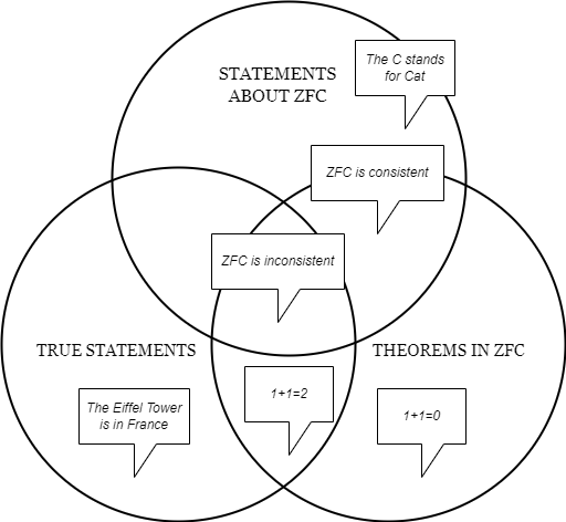 Venn diagram with three intersecting circles labeled true statements, statements about ZFC, and theorems in ZFC. True statements that are neither statements about ZFC nor theorems in ZFC: "The Eiffel Tower is in France." Statements about ZFC that are neither true nor theorems in ZFC: "The C stands for Cat." Theorems in ZFC that are neither true statements nor statements about ZFC: "1+1=0." True statements that are theorems in ZFC but not statements about ZFC: "1+1=2." Statements about ZFC that are theorems in ZFC but not true statements: "ZFC is consistent." True statements that are both statements about ZFC and theorems in ZFC: "ZFC is inconsistent."