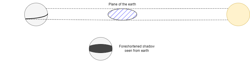 Diagram showing a disk-shaped earth casting a narrow elliptical shadow on the moon