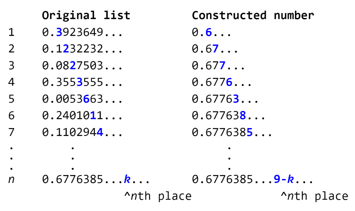 The list of numbers from above, also showing the number constructed by looking at a digit of each number on the original list. At the bottom is row n of the list, with the number in the original list being 0.6776385...k... with k labeled "nth place." Compared to that is our constructed number 0.6776385...9-k... with 9-k labeled "nth place."